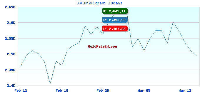 XAUMVR gram  30days