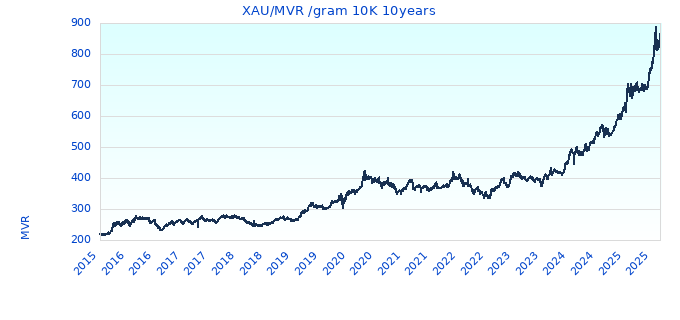XAU/MVR /gram 10K 10years