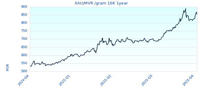 XAU/MVR /gram 10K 1year