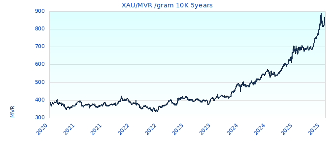 XAU/MVR /gram 10K 5years
