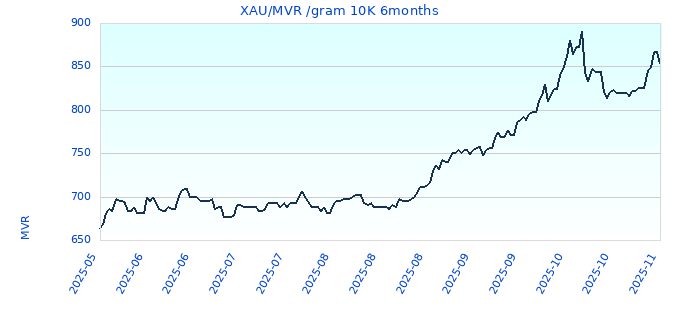 XAU/MVR /gram 10K 6months