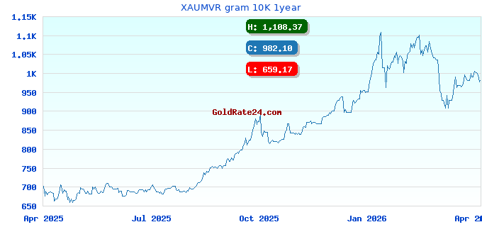 XAUMVR gram 10K 1year
