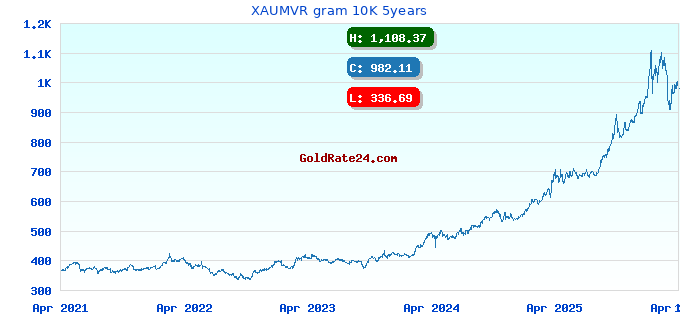 XAUMVR gram 10K 5years