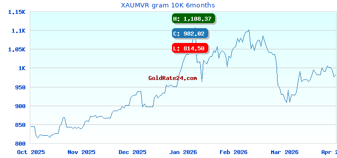 XAUMVR gram 10K 6months