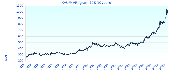 XAU/MVR /gram 12K 10years