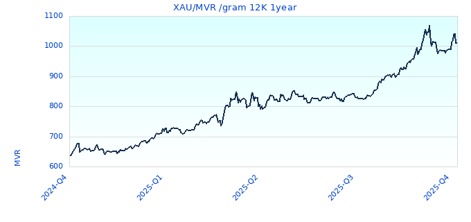XAU/MVR /gram 12K 1year