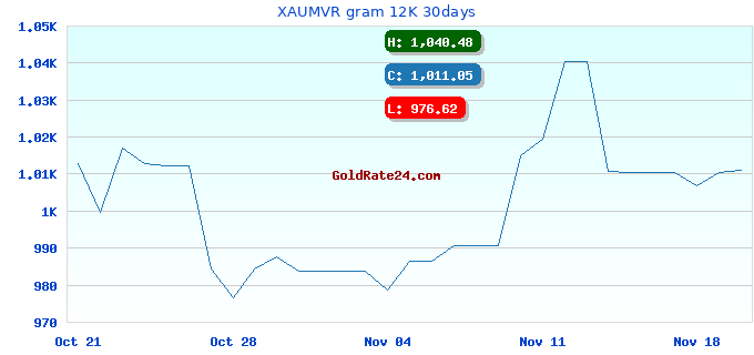 XAUMVR gram 12K 30days