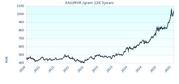 XAU/MVR /gram 12K 5years