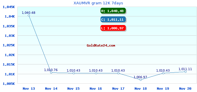 XAUMVR gram 12K 7days
