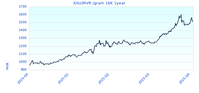 XAU/MVR /gram 18K 1year