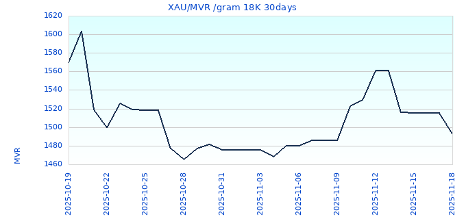 XAU/MVR /gram 18K 30days