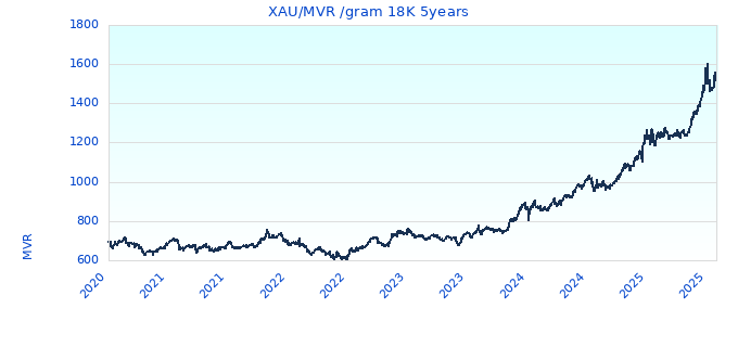 XAU/MVR /gram 18K 5years
