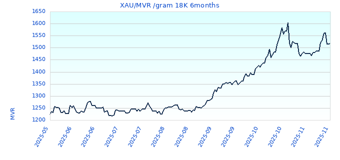 XAU/MVR /gram 18K 6months