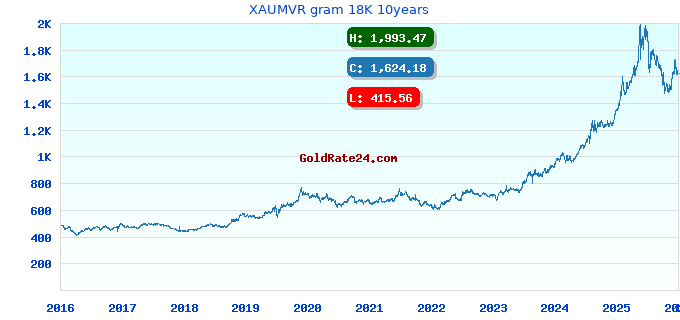 XAUMVR gram 18K 10years