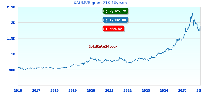 XAUMVR gram 21K 10years