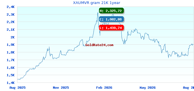 XAUMVR gram 21K 1year