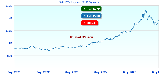 XAUMVR gram 21K 5years