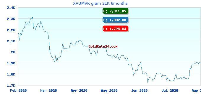 XAUMVR gram 21K 6months