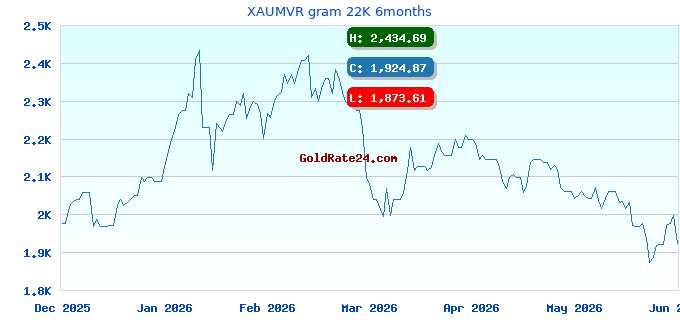 XAUMVR gram 22K 6months
