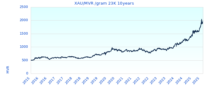 XAU/MVR /gram 23K 10years