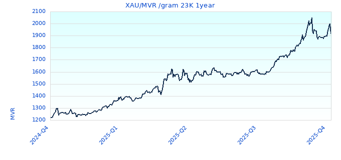 XAU/MVR /gram 23K 1year