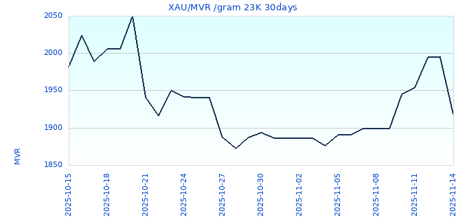 XAU/MVR /gram 23K 30days
