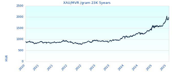 XAU/MVR /gram 23K 5years