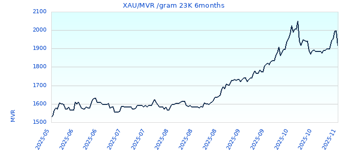 XAU/MVR /gram 23K 6months