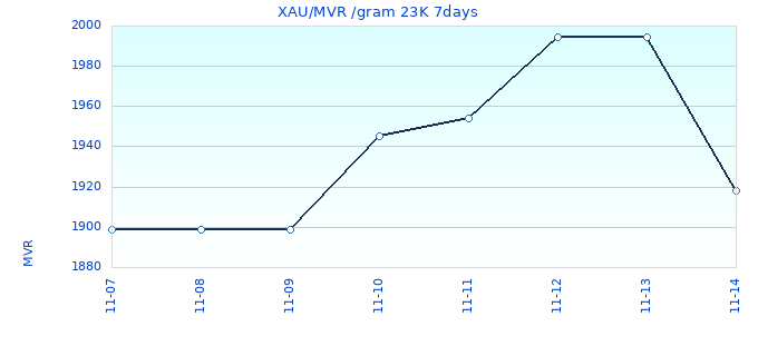 XAU/MVR /gram 23K 7days