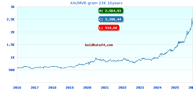 XAUMVR gram 23K 10years
