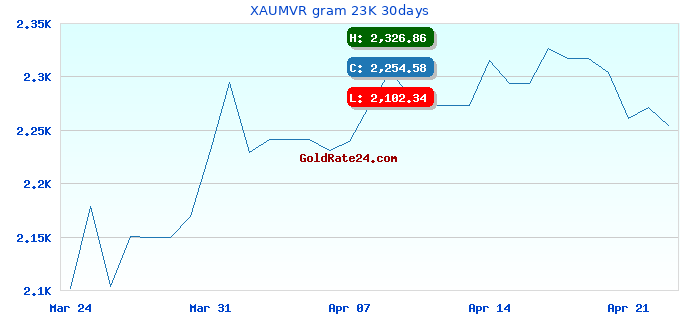 XAUMVR gram 23K 30days