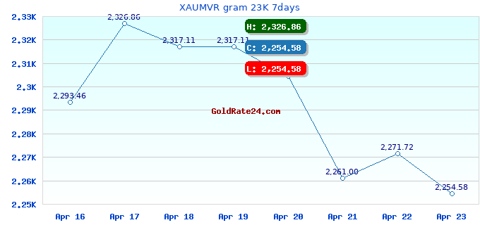 XAUMVR gram 23K 7days