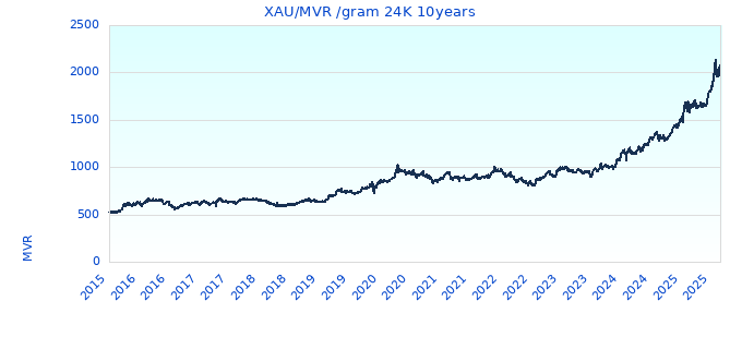 XAU/MVR /gram 24K 10years