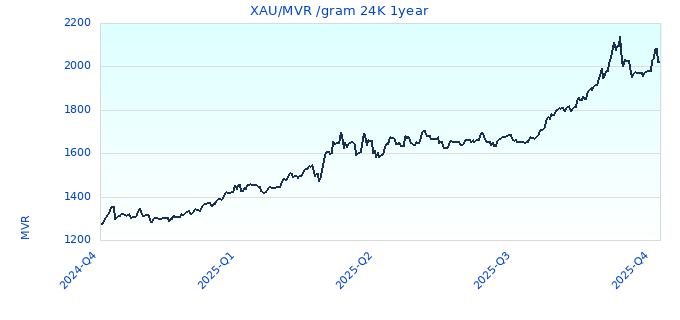 XAU/MVR /gram 24K 1year