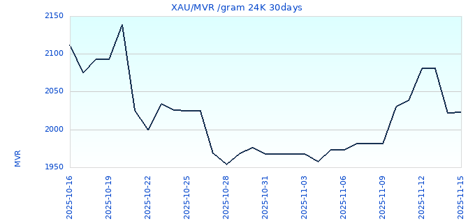 XAU/MVR /gram 24K 30days