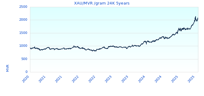 XAU/MVR /gram 24K 5years