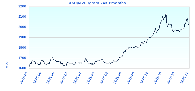 XAU/MVR /gram 24K 6months