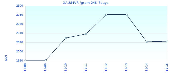 XAU/MVR /gram 24K 7days