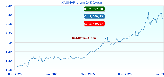 XAUMVR gram 24K 1year