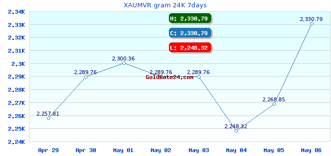 XAUMVR gram 24K 7days