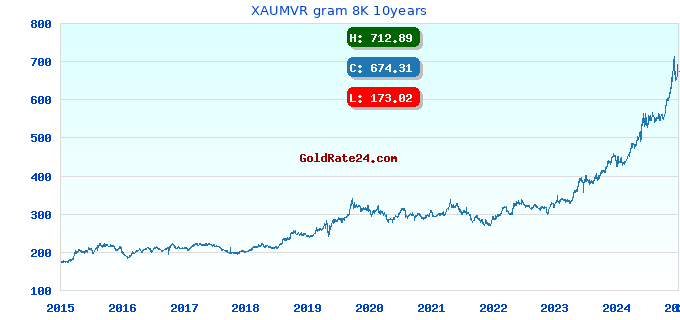 XAUMVR gram 8K 10years