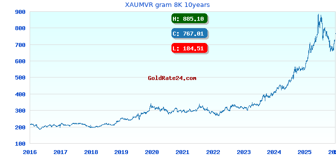 XAUMVR gram 8K 10years
