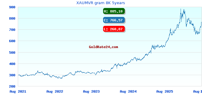 XAUMVR gram 8K 5years