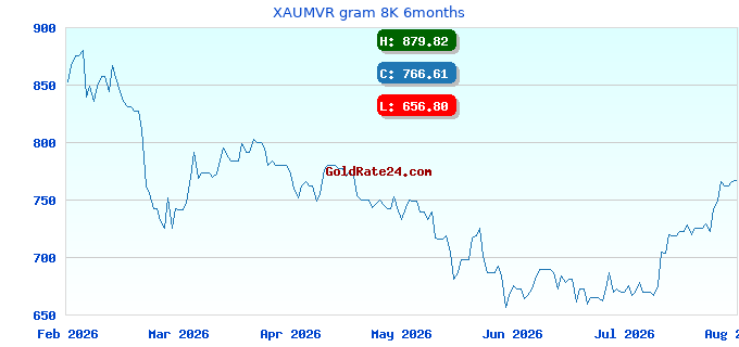 XAUMVR gram 8K 6months