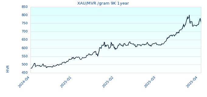 XAU/MVR /gram 9K 1year