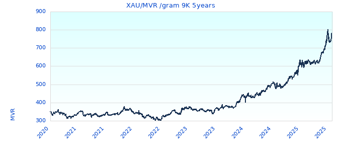 XAU/MVR /gram 9K 5years