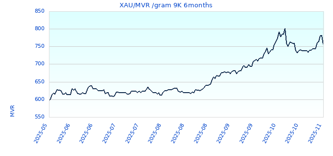 XAU/MVR /gram 9K 6months