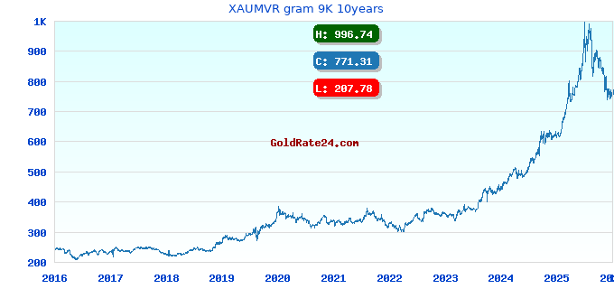 XAUMVR gram 9K 10years