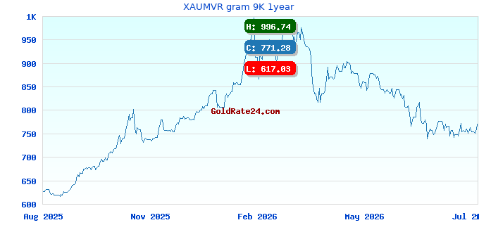 XAUMVR gram 9K 1year