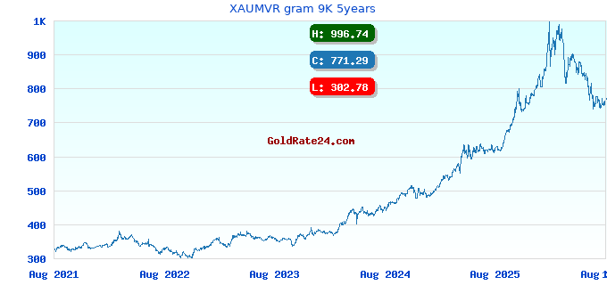 XAUMVR gram 9K 5years